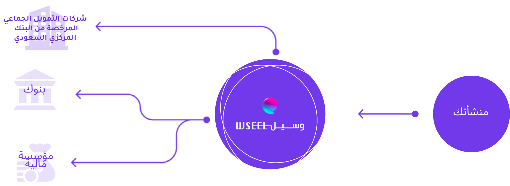 Your facility with Waseel